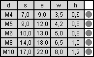 tabela wymiarów nakrętki 4-kątnej do zgrzewania