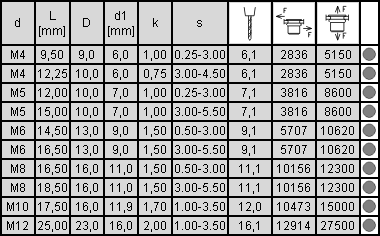 tabela wymiarów nitonakrętki stalowej z kołnierzem