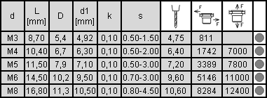 tabela wymiarów nitonakrętki stalowej z łbem stożkowym