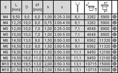tabela wymiarów nitonakrętki aluminiowej z kołnierzem