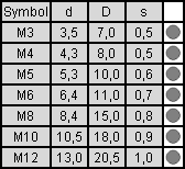 tabela wymiarów podkładki sprężystej ząbkowanej zewnętrznie