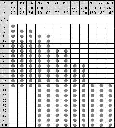 tabela wymiarów śruby metalowej 6-kątnej z gwintem na całości