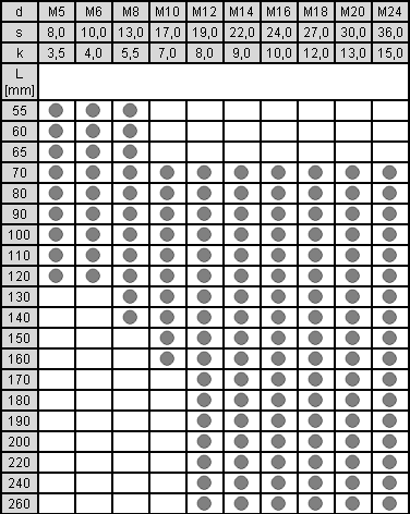 tabela wymiarów śruby 6-kątnej z gwintem na części