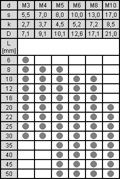 tabela wymiarów śruby z łbem 6-kątnym z podkładką i gwintem na całości