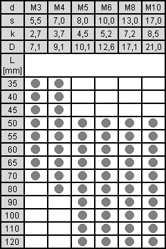 tabela wymiarów śruby z łbem 6-kątnym z podkładką i gwintem na części
