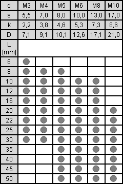tabela wymiarów śruby z łbem 6-kątnym z podkładką z zabezpieczeniem