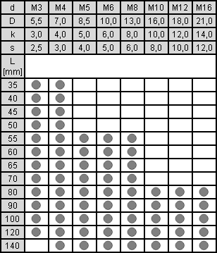 tabela wymiarów Śruby z wgłębieniem imbusowym z gwintem na części