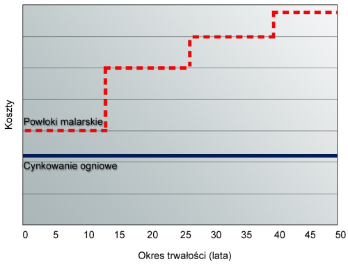 wykres kosztów zabezpieczenia powłoką malarską